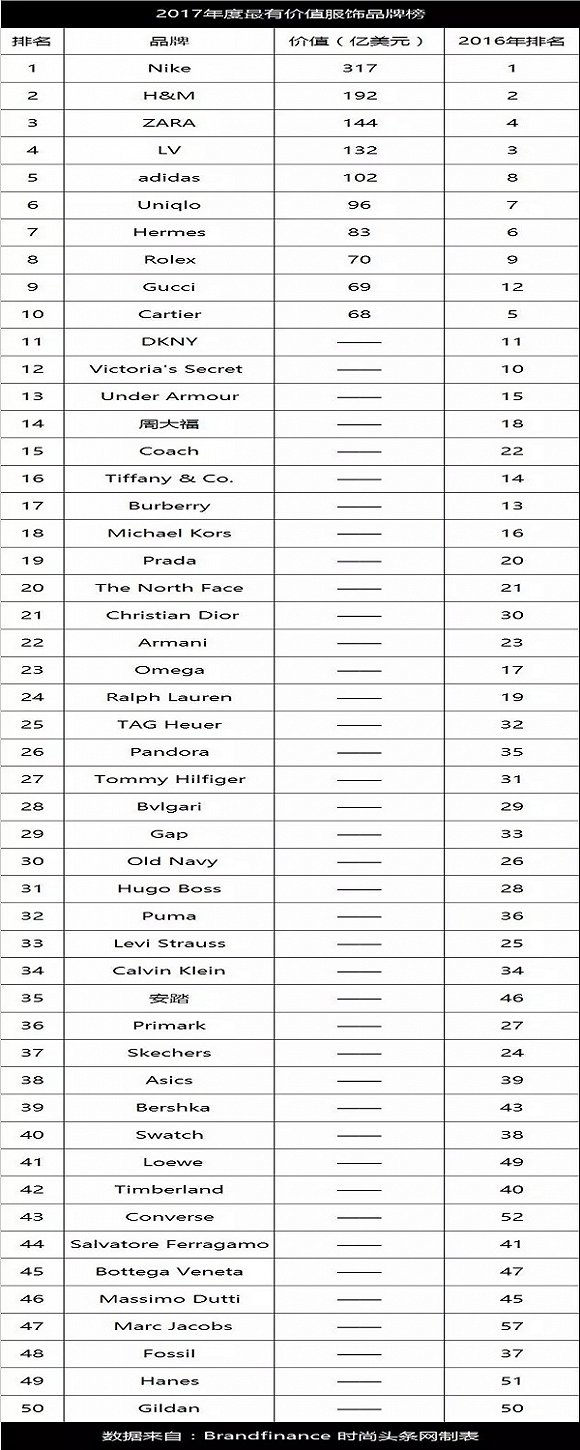 2017全球最有价值服饰品牌50强